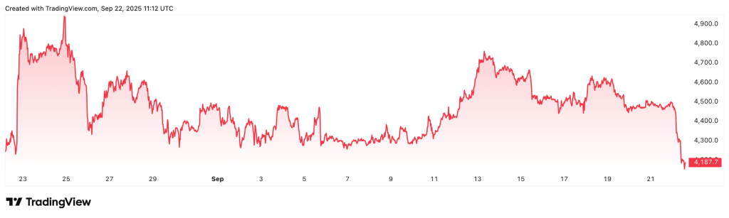 Ethereum / USD Kurs im Monatsverlauf 