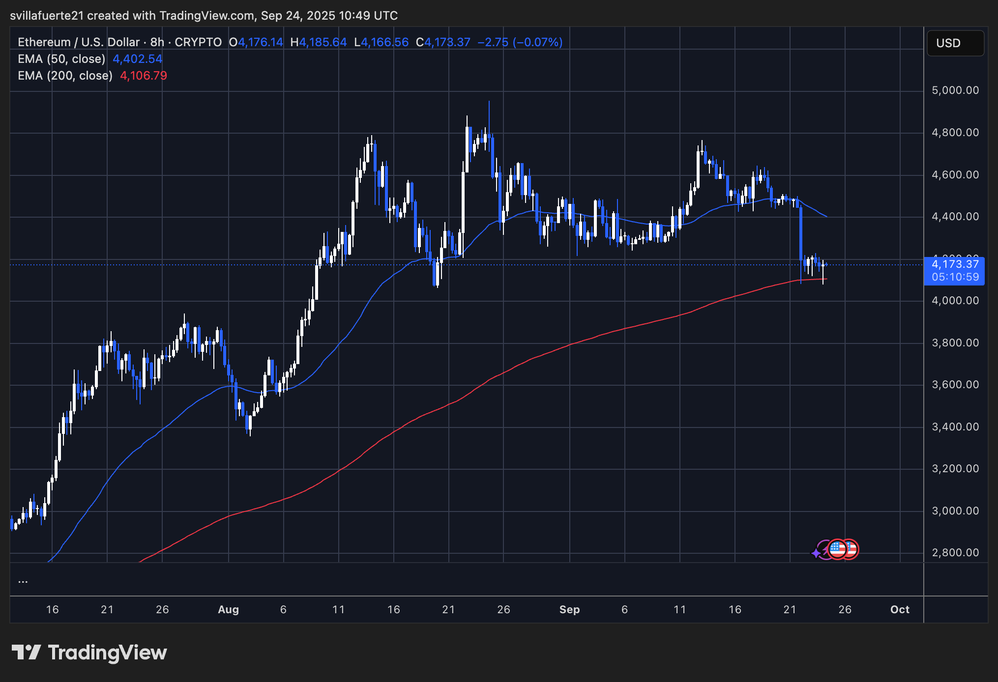 ETH -Tests der 8H 200 EMA | Quelle: EthusDT -Diagramm auf TradingView
