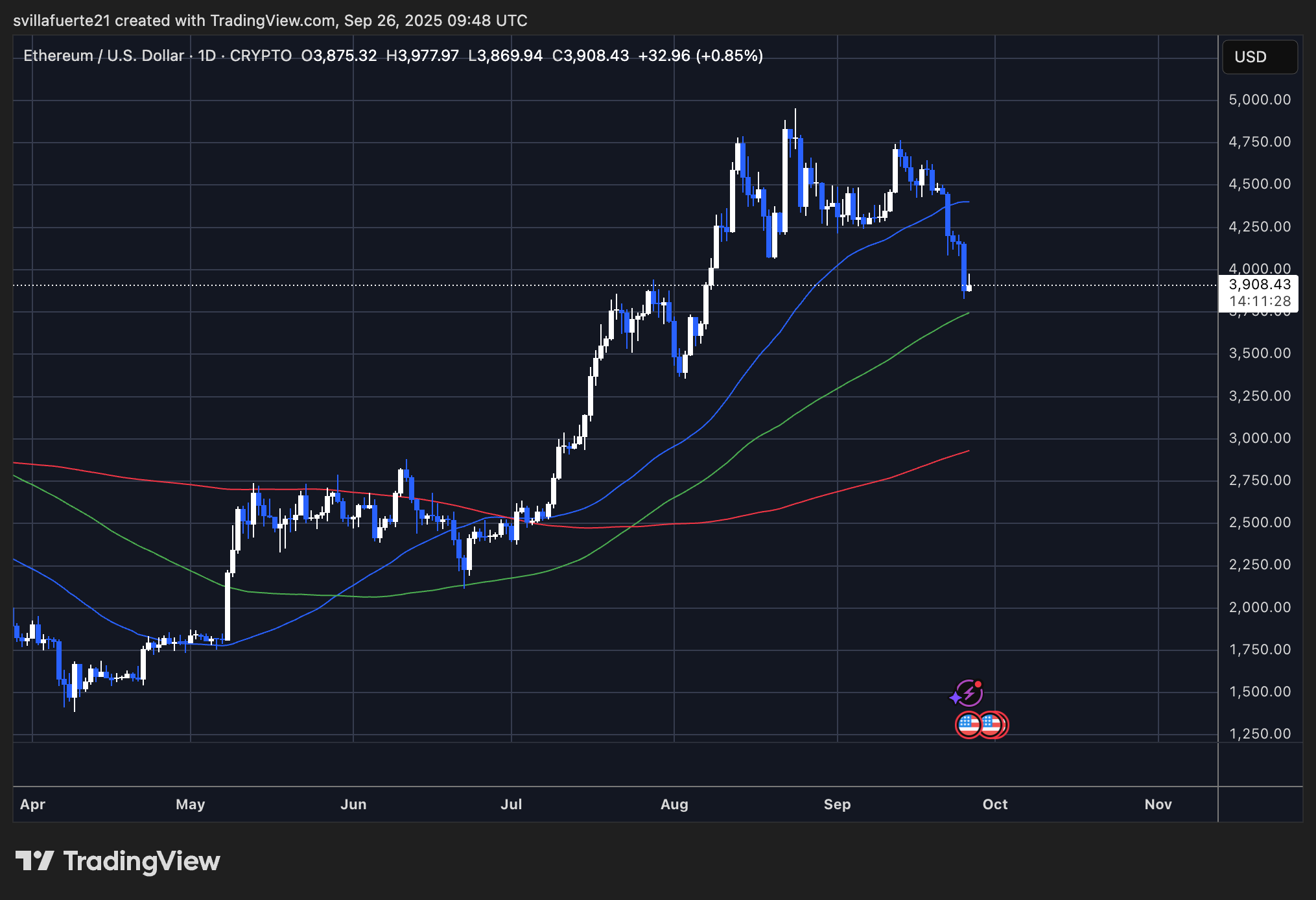 ETH -Test kritischer Nachfrage | Quelle: EthusDT -Diagramm auf TradingView
