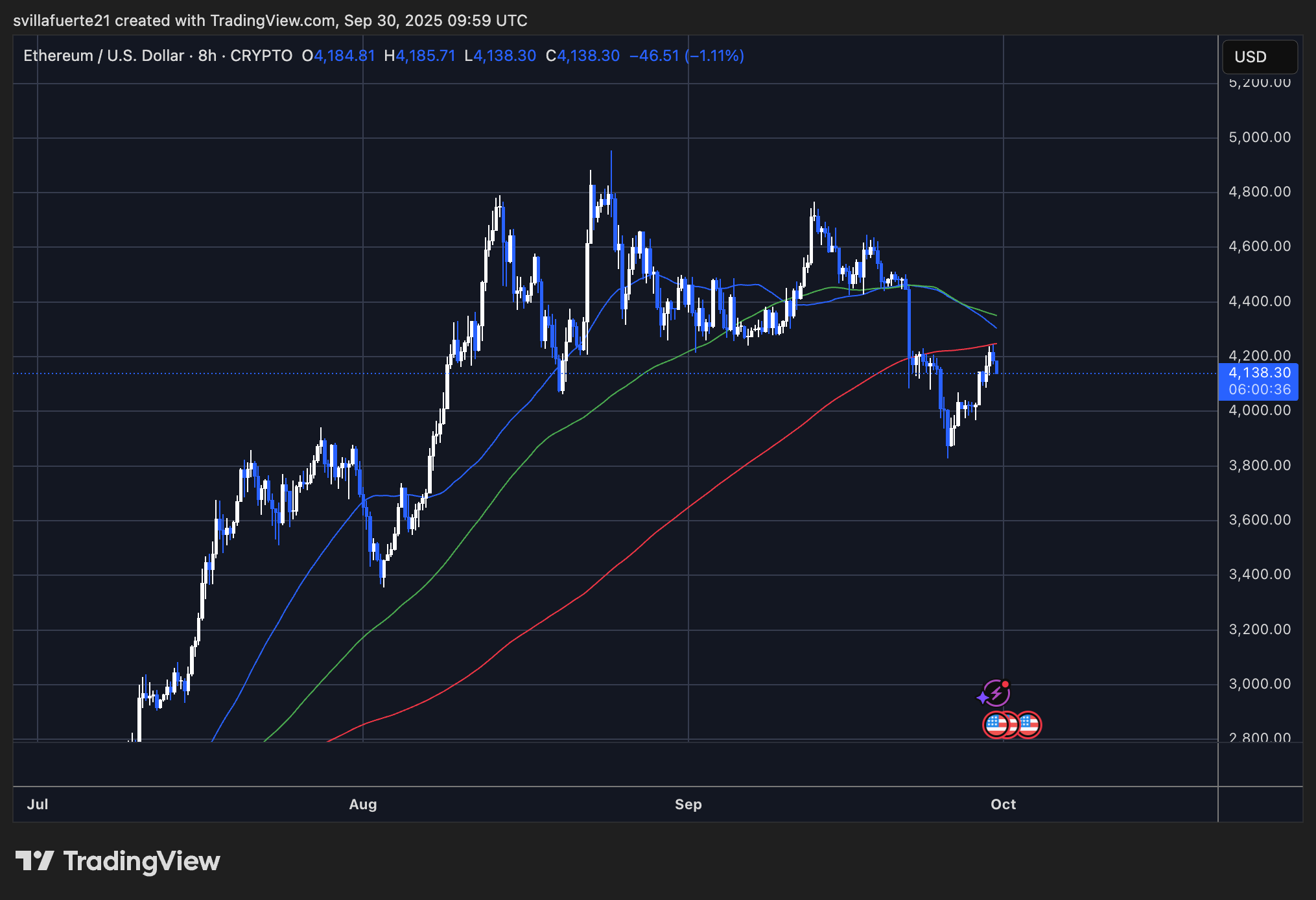 ETH -Testen kritischer Widerstandsniveau | Quelle: EthusDT -Diagramm auf TradingView