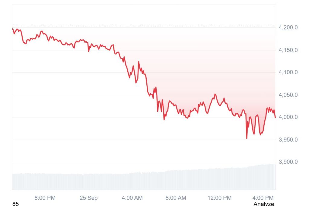 Ethereum koers