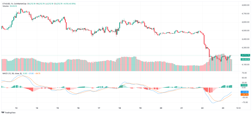 MACD ETH koers
