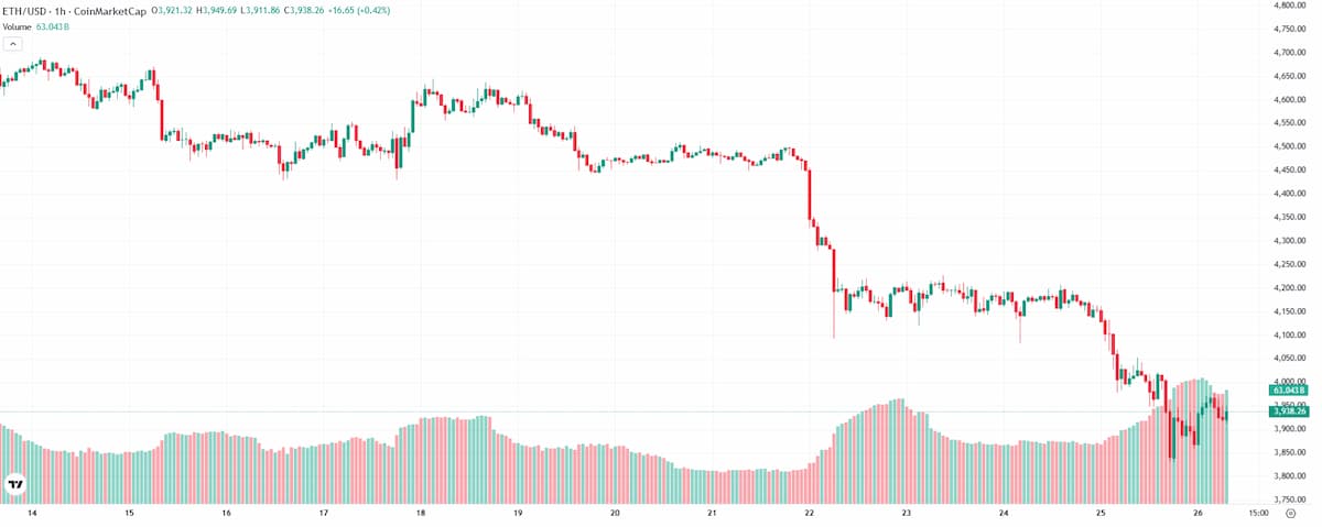 ETHは4,000ドルの再テストに直面