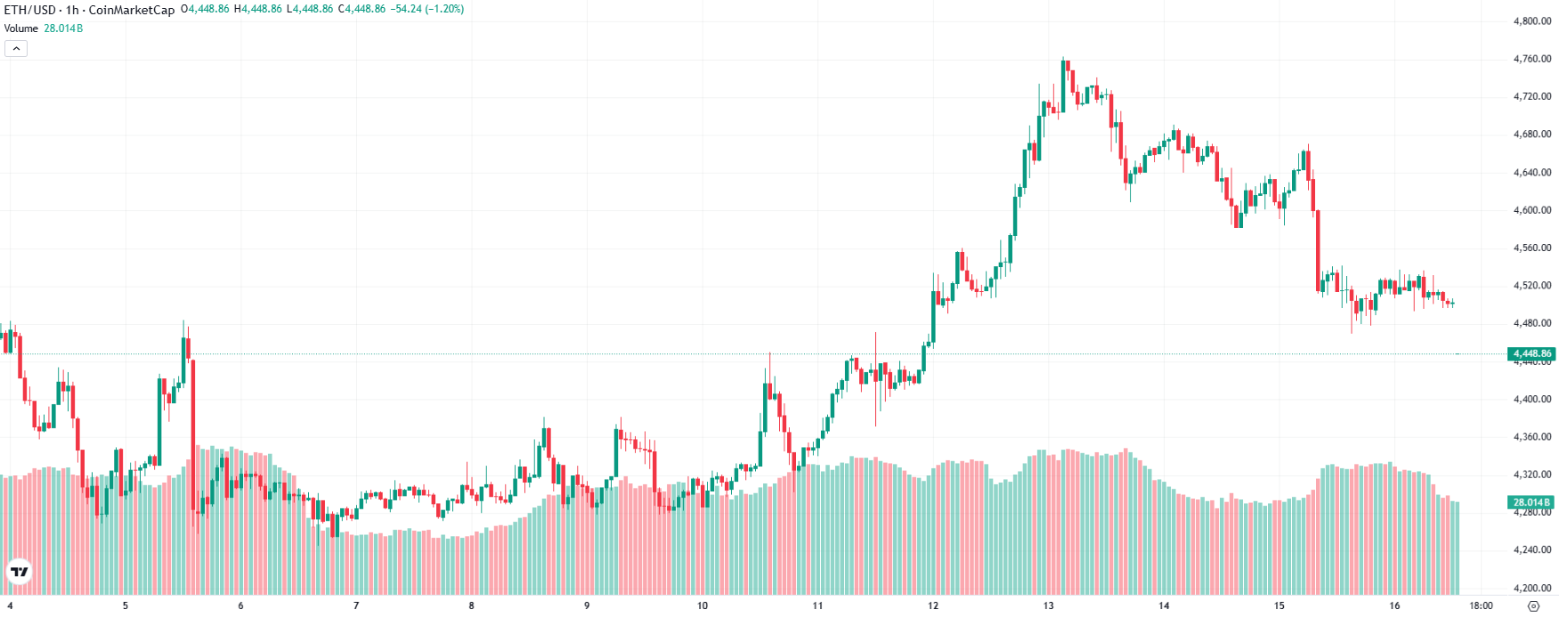 ETHは4,500ドルを維持、テクニカルは中立