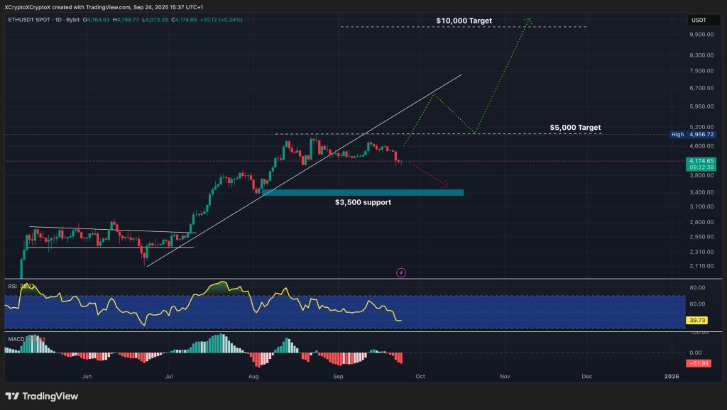 ETHは次の10,000ドルへ