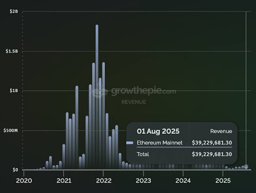 Pundit Says ‘Ethereum Is Dying’ As Fundamentals Collapse By Over 40% — Details
