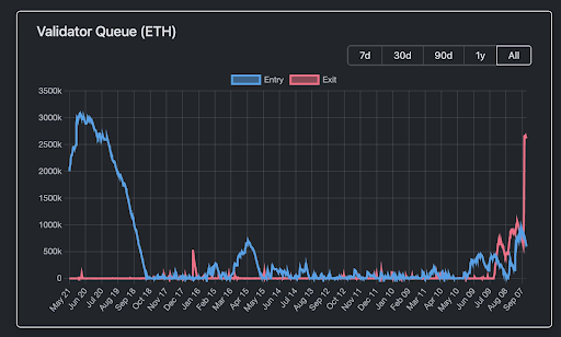 Ethereum Exit Queue Crosses 2.6 Million ETH With 44-Day Wait Time, Is A  Billion Sell-Off Coming?