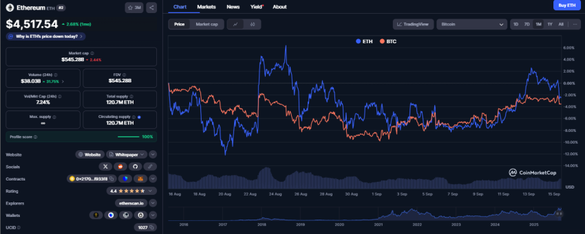 Ethereum koers, CoinMarketCap