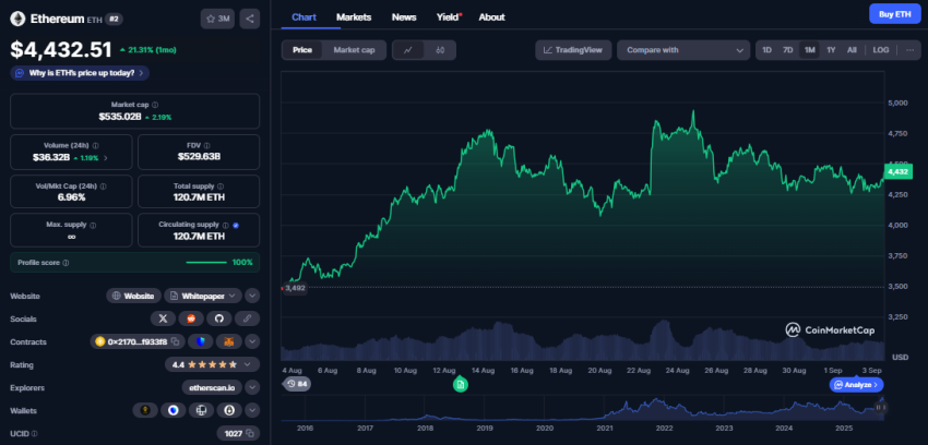 Ethereum koers, CoinMarketCap