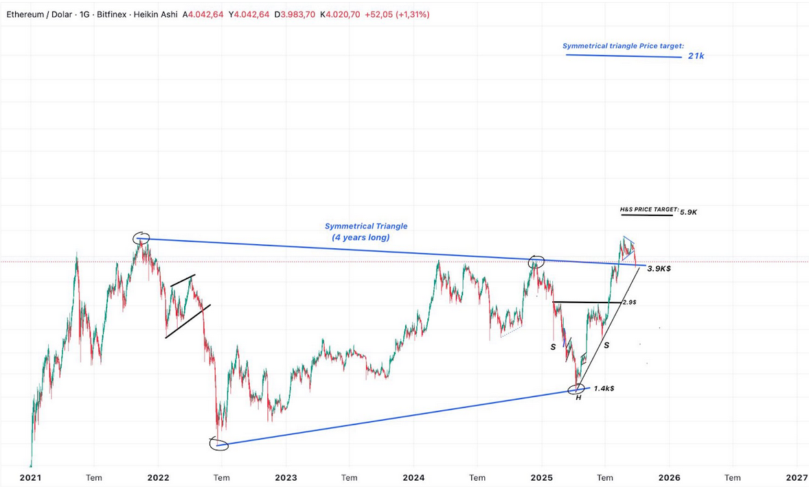 Ethereums symmetrisches Dreiecksmuster mit einem H & S -Ziel von 5.900 USD