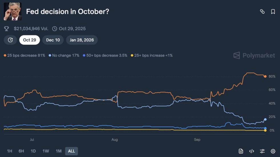 Fed Decision in Oct