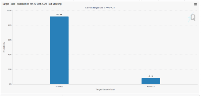 FedWatch’s rate cut odds for October 29, 2025