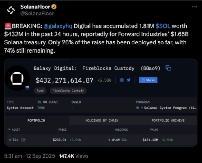 Galaxy Digital accumulations reportedly being tied to Foward Industries’ $1.65B Solana treasury