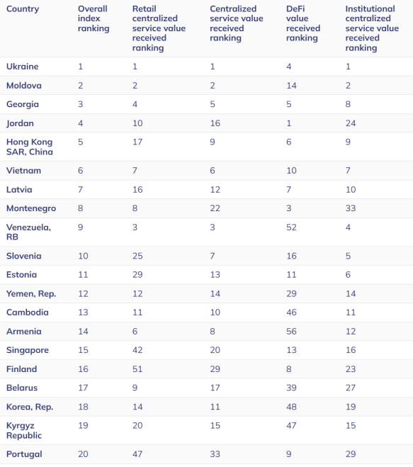Crypto Adoption 2025: Chainalysis Reveals Leading Countries