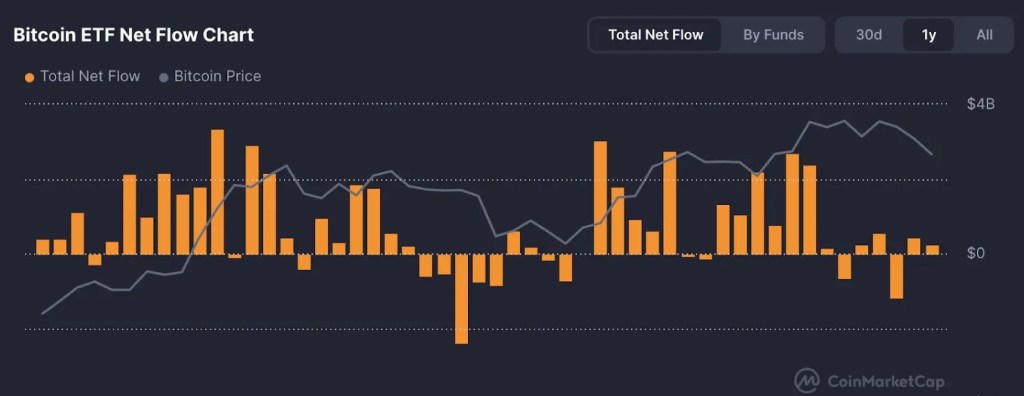 Hoạt động Mua vào của Tổ chức Chậm Lại, Bitcoin Thiếu Đi Tiện Ích