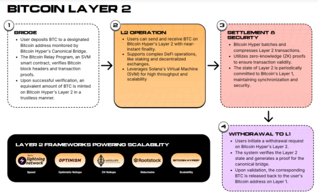 How Bitcoin Hyper’s Canonical Bridge works