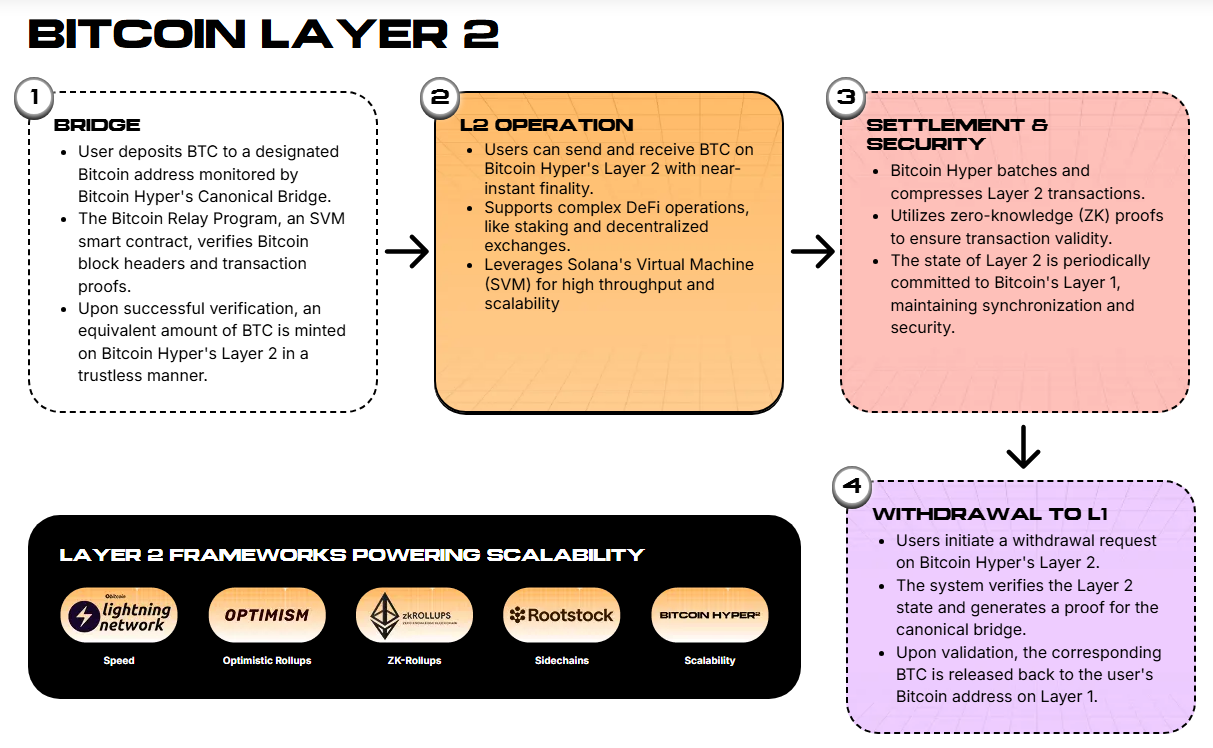 Wie die kanonische Brücke von Bitcoin Hyper funktioniert