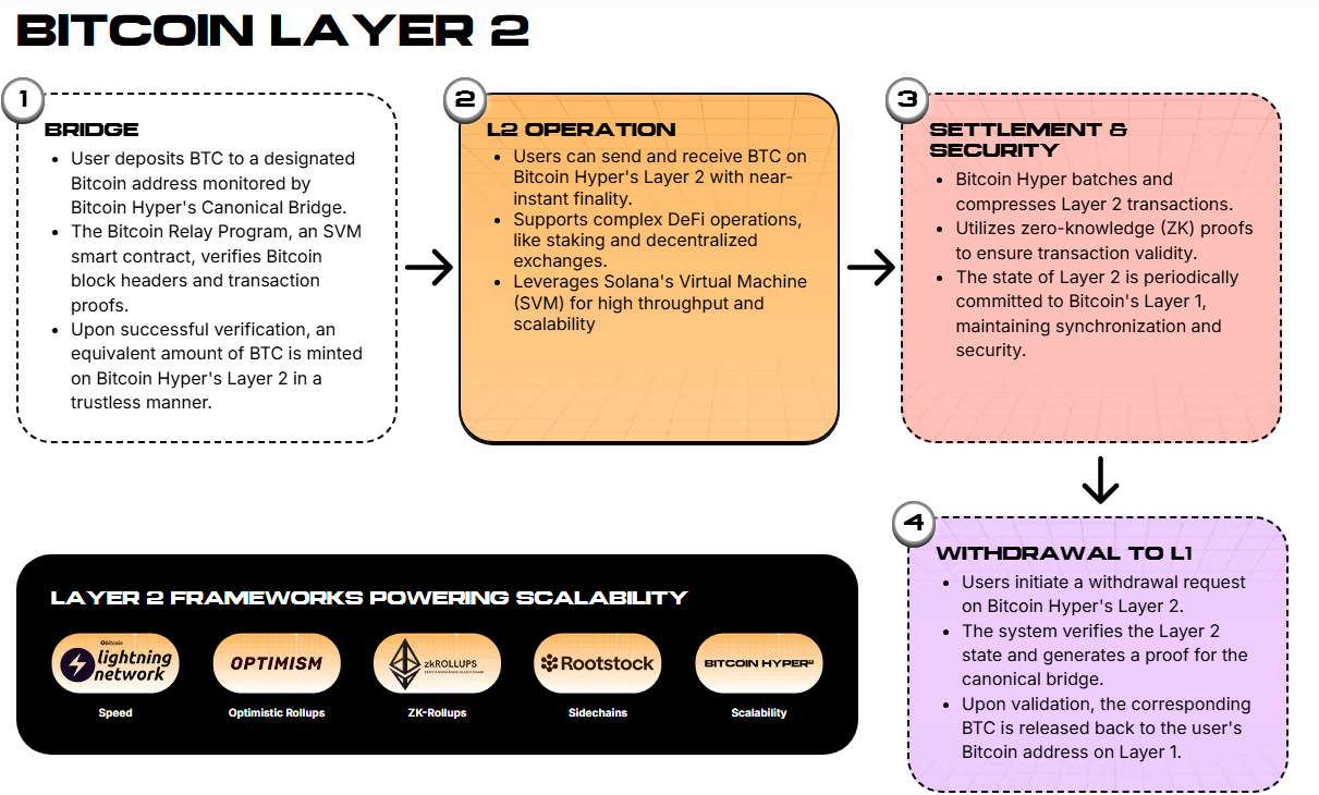 How Bitcoin Hyper’s Canonical Bridge works