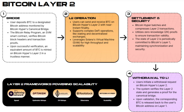 How Hyper’s Canonical Bridge works