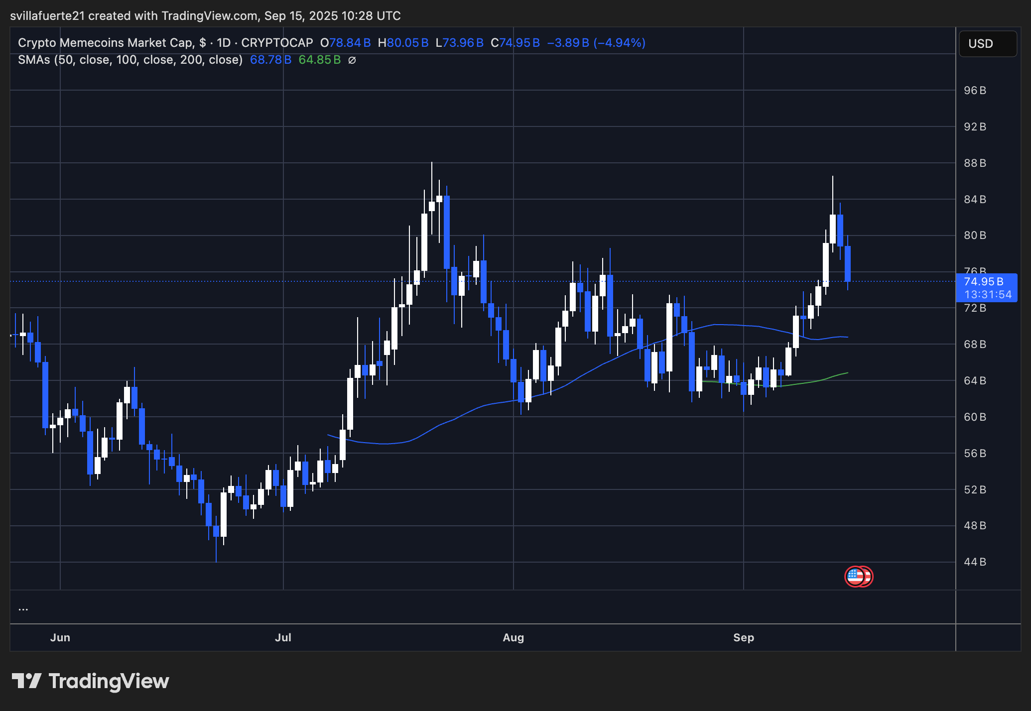 Krypto -Memecoin -Marktkapitalisierung | Quelle: MEME.C -Diagramm auf TradingView