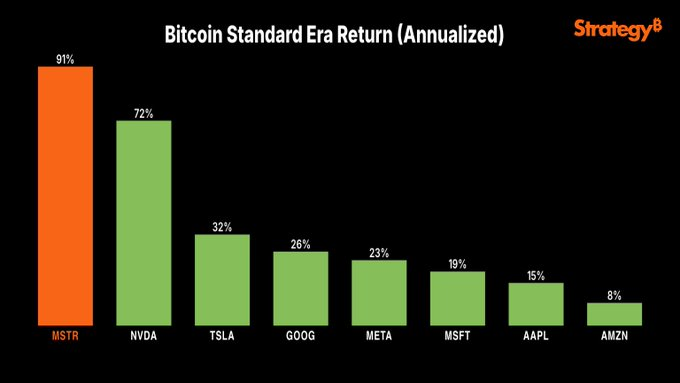 MSTR’s performance compared to MAG 7 assets