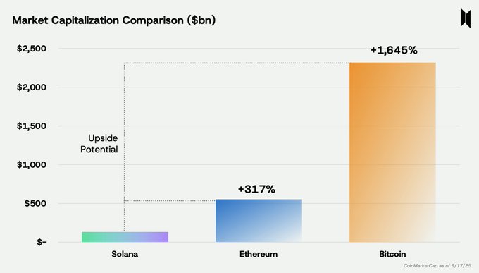 Marktkapitalisierungsvergleich zwischen BTC, ETH, SOL