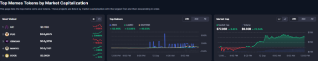 Meme Coin Market - CoinMarketCap information.