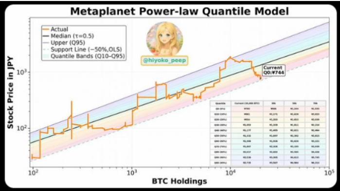 Metaplanet power-law quantile model. 