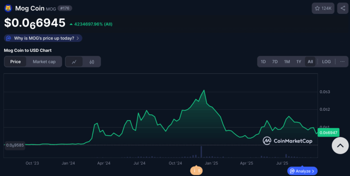 Mog Coin all time price chart.