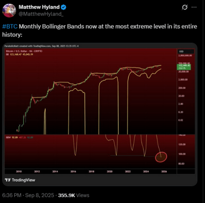 Monthly Bollinger Bands hit extreme levels for Bitcoin.