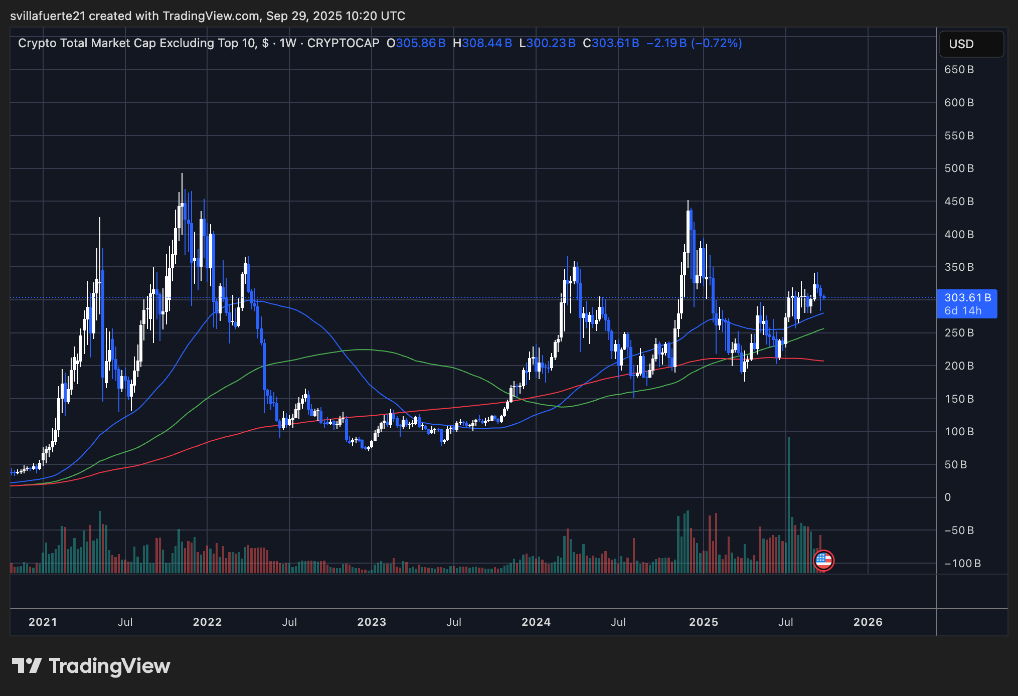 Krypto -Gesamtmarktkapitalisierung ohne Top 10 | Quelle: Andere Diagramme auf TradingView