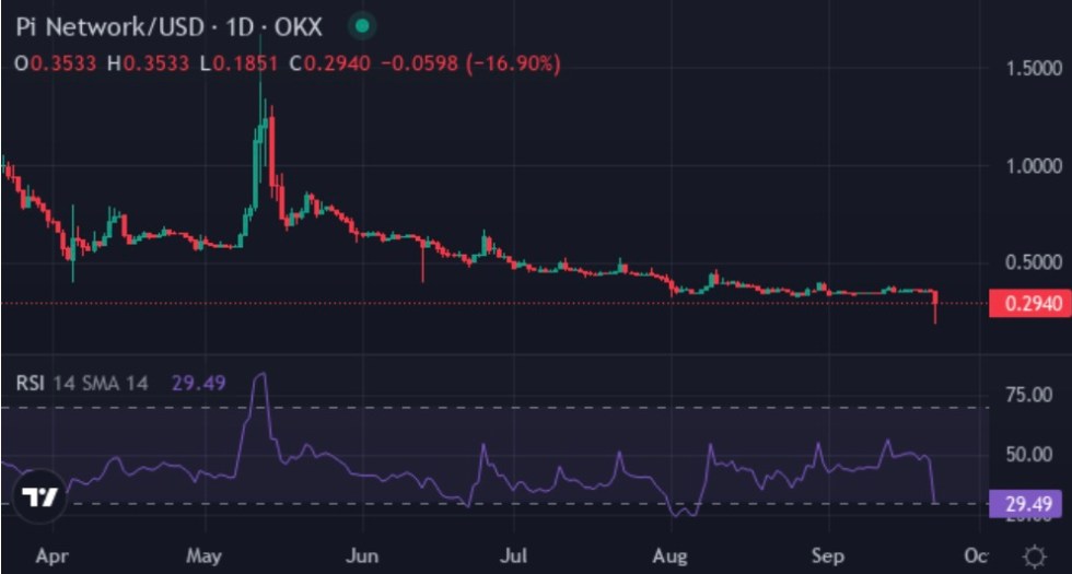 Pi Network and (PI) Shows Deep Oversold Levels After Extended Slump