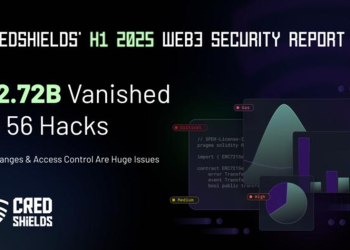 CredShields’ H1 2025 Web3 Security Report: $2.72B Vanished in 56 Hacks; Exchanges & Access Control Are Huge Issues