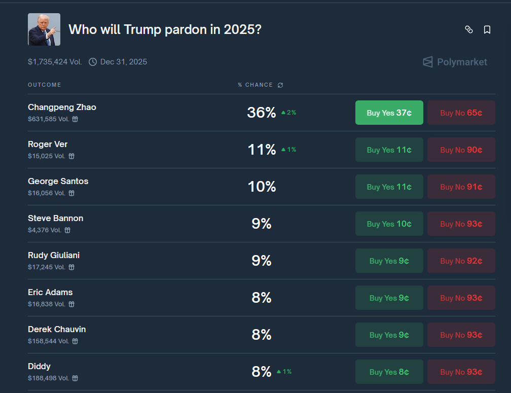 Bettors Bet Big On Trump Pardoning Binance Founder Changpeng Zhao