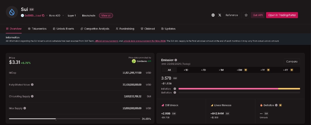 Pregled SUI tokenomike