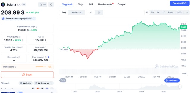 SOL - Solana pret CoinMarketCap
