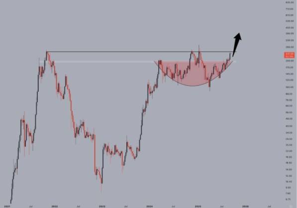 $SOL chart on TradingView with cup and handle pattern