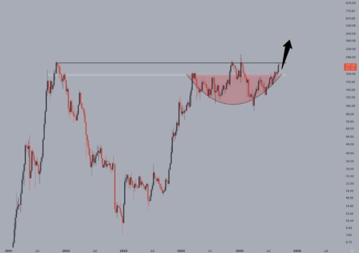 $SOL chart on TradingView with cup and handle pattern