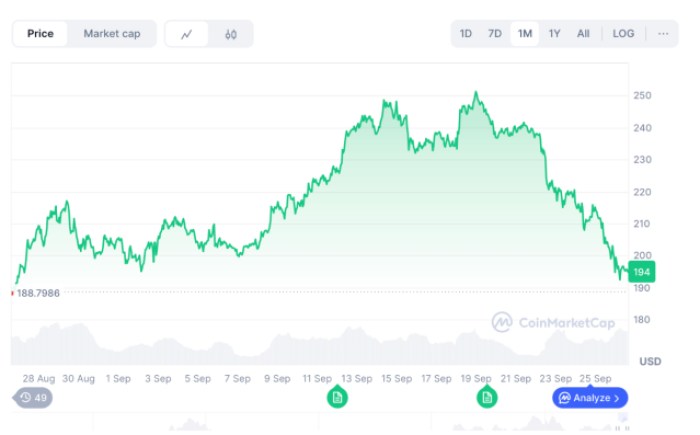 SOL price performance