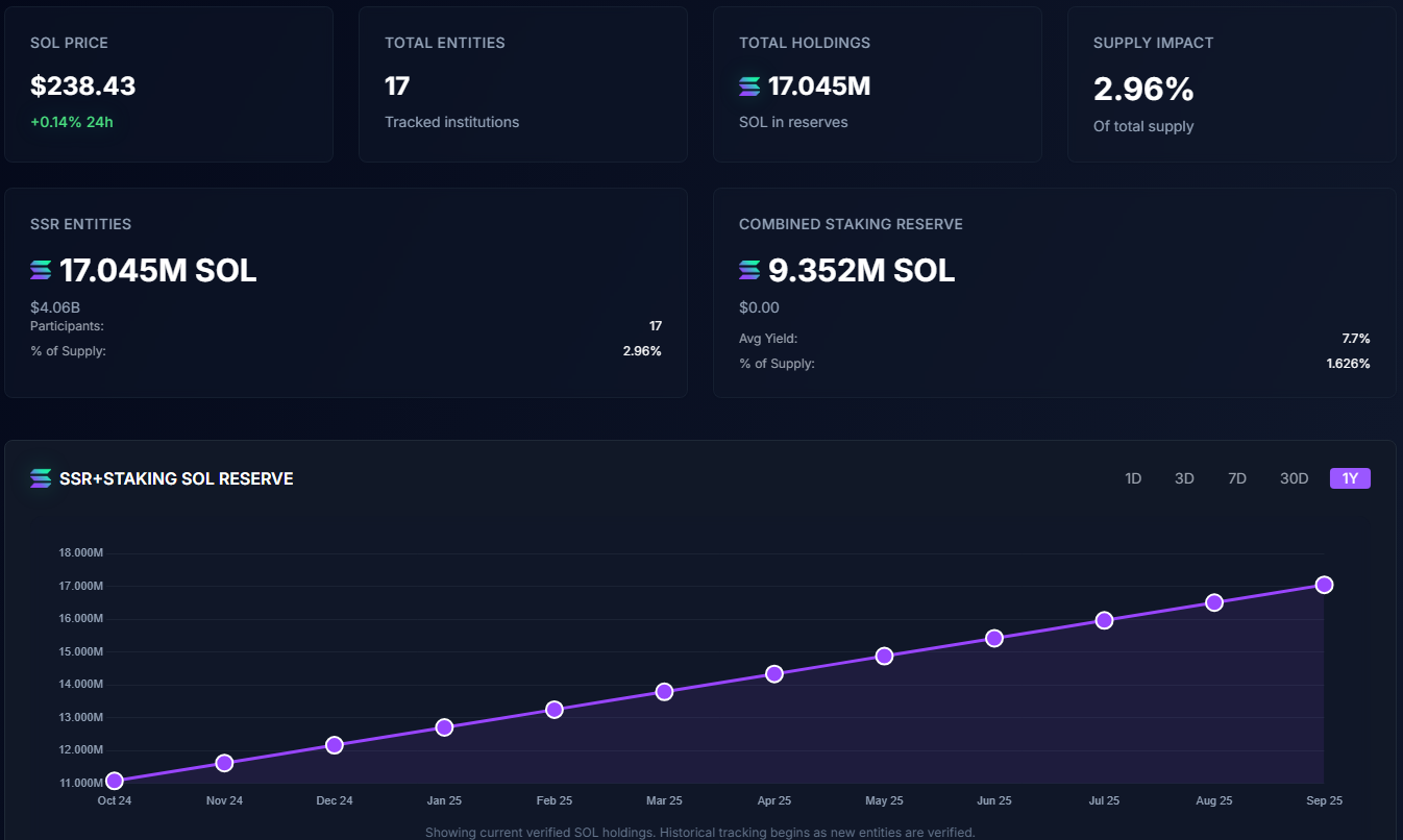 $SOL trapped in Solana treasuries