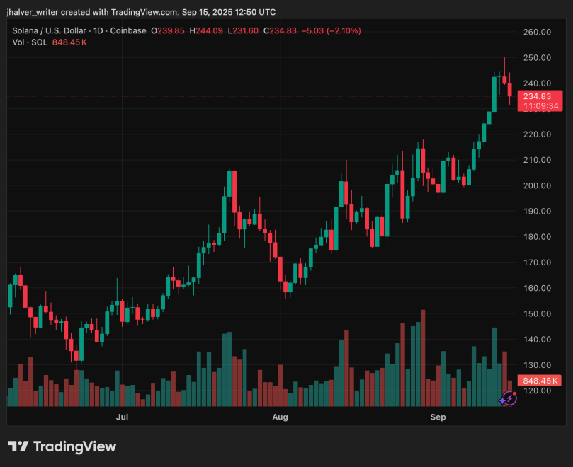 Solana Price Prediction: September Outlook Brightens as Galaxy Digital Fuels Another Rally