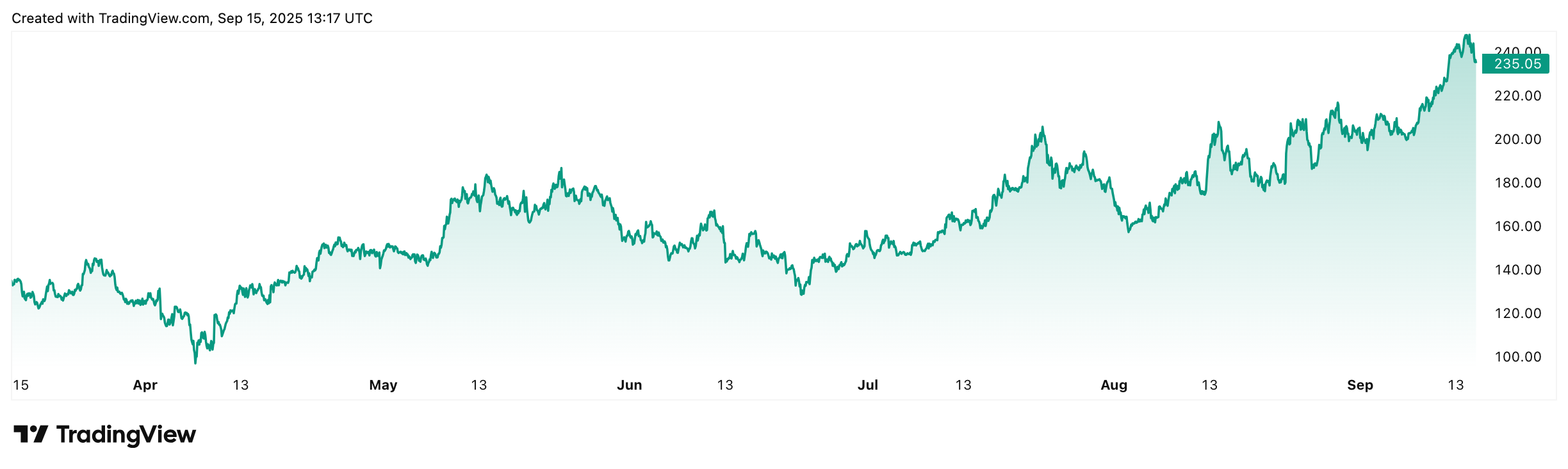 SOL/USD Kurs im Verlauf der letzten 6 Monate Quelle: Trading View