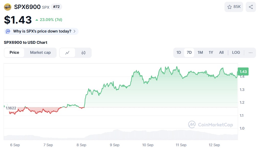 SPX6900 ($ SPX) Preisdiagramm CoinmarketCap