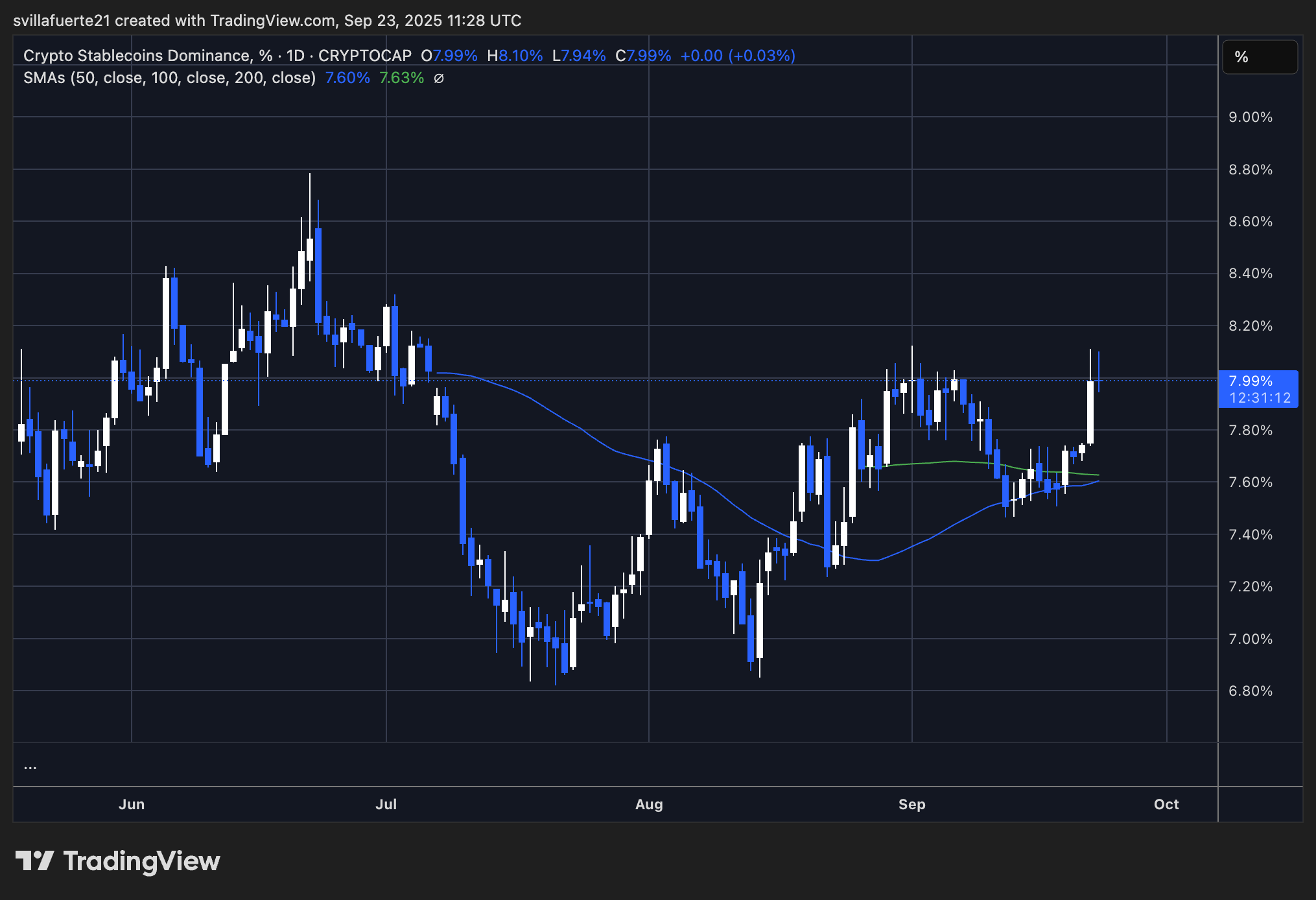 Crypto Stablecoin Dominanz | Quelle: Stable.cd -Diagramm auf TradingView