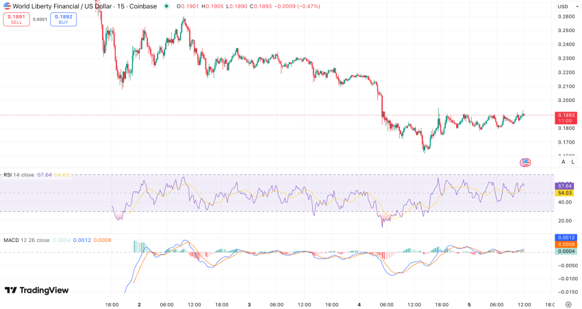 RSI + MACD WLFI koers - bron: TradingView