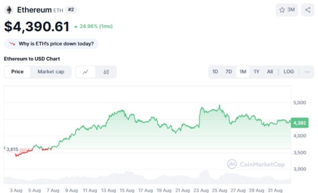 $ETH Price Chart CoinMarketCap