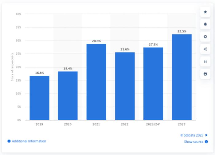 Statista data showing crypto ownership among individuals in Australia.