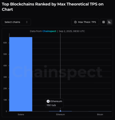 Solana's TPS eclipses that of Ethereum's and Bitcoin's.