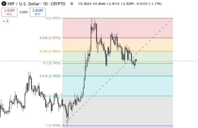 XRP holding support at the 0.5 Fib level
