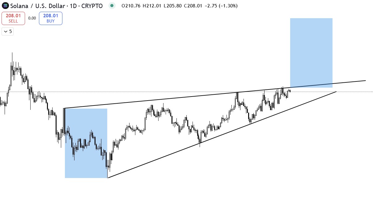 $ Sol $ $ 400 Preisvorhersage von ChatGPT auf TradingView